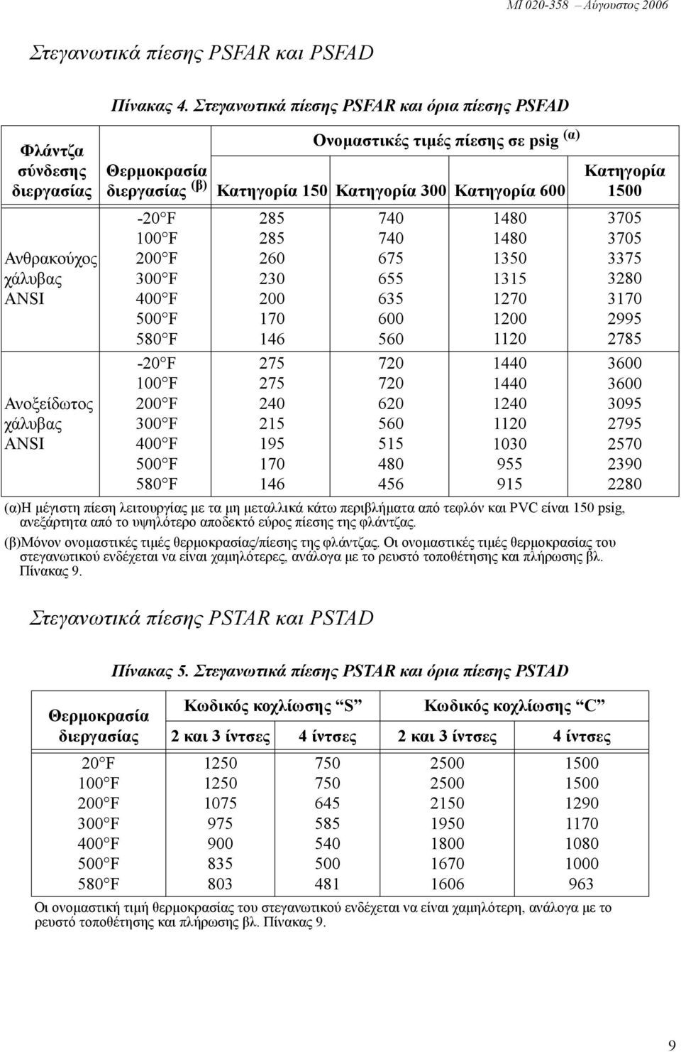 Κατηγορία 150 Κατηγορία 300 Κατηγορία 600 285 285 260 230 200 170 146 275 275 240 215 195 170 146 740 740 675 655 635 600 560 720 720 620 560 515 480 456 1480 1480 1350 1315 1270 1200 1120 1440 1440