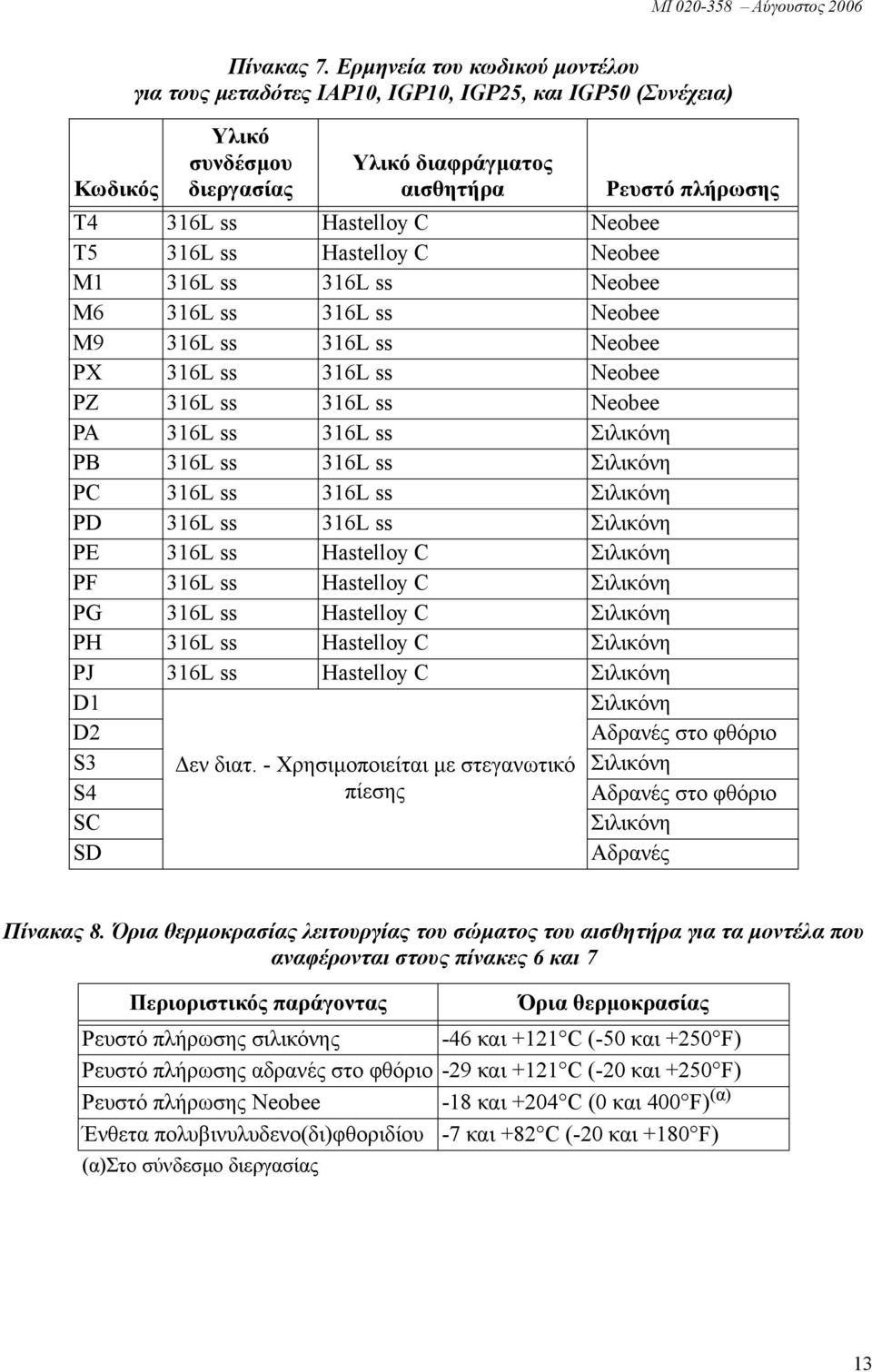 316L ss Hastelloy C Neobee M1 316L ss 316L ss Neobee M6 316L ss 316L ss Neobee M9 316L ss 316L ss Neobee PX 316L ss 316L ss Neobee PZ 316L ss 316L ss Neobee PA 316L ss 316L ss Σιλικόνη PB 316L ss