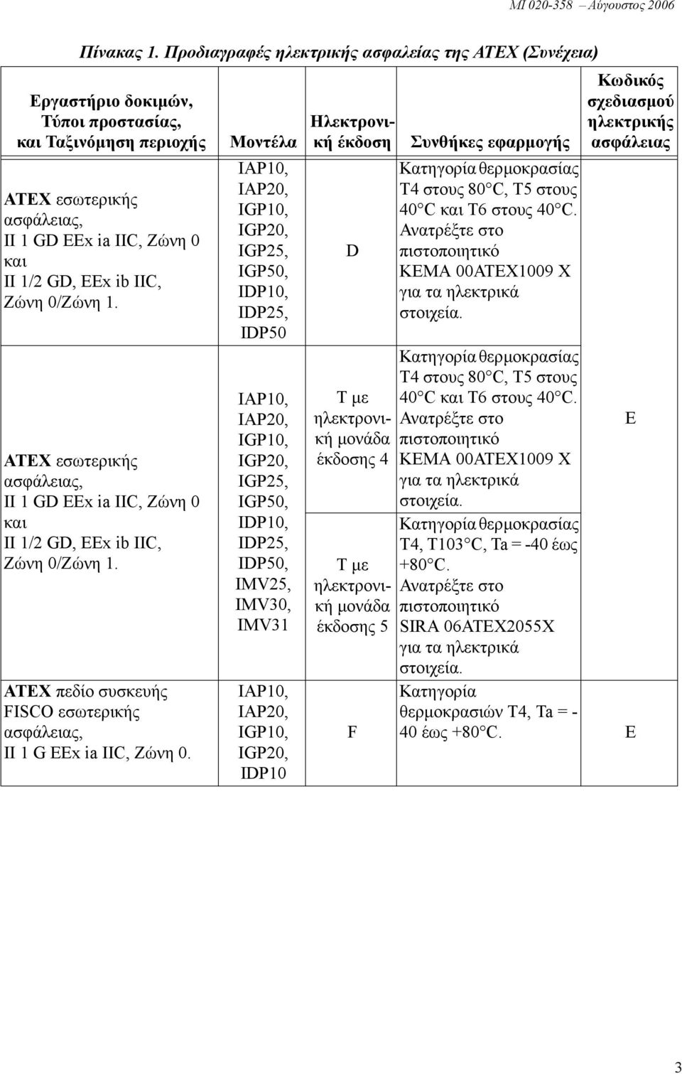 Ζώνη 0/Ζώνη 1. ATEX εσωτερικής ασφάλειας, II 1 GD EEx ia IIC, Ζώνη 0 και II 1/2 GD, EEx ib IIC, Ζώνη 0/Ζώνη 1. ATEX πεδίο συσκευής FISCO εσωτερικής ασφάλειας, II 1 G EEx ia IIC, Ζώνη 0.