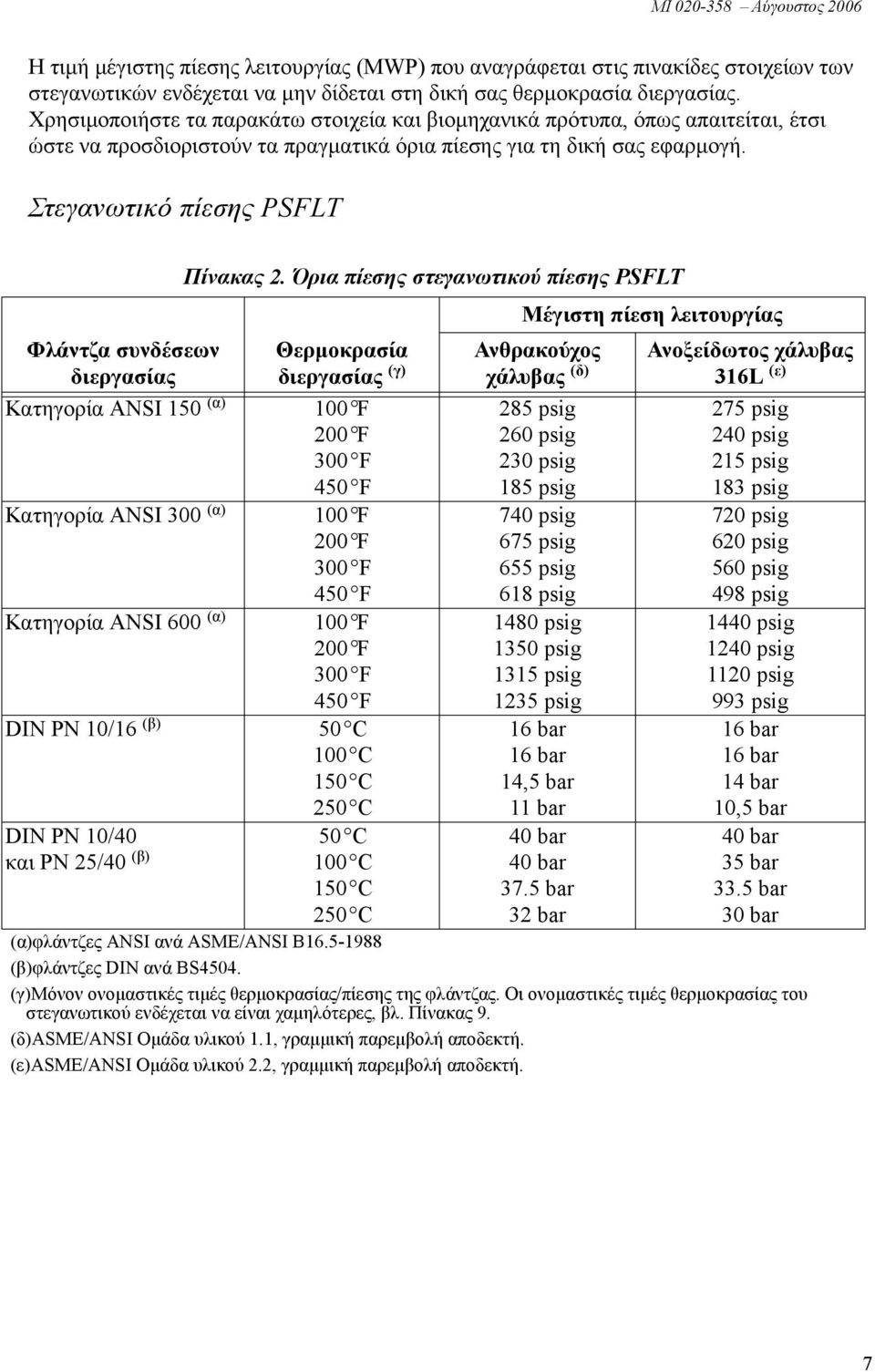 Στεγανωτικό πίεσης PSFLT Φλάντζα συνδέσεων διεργασίας Πίνακας 2.