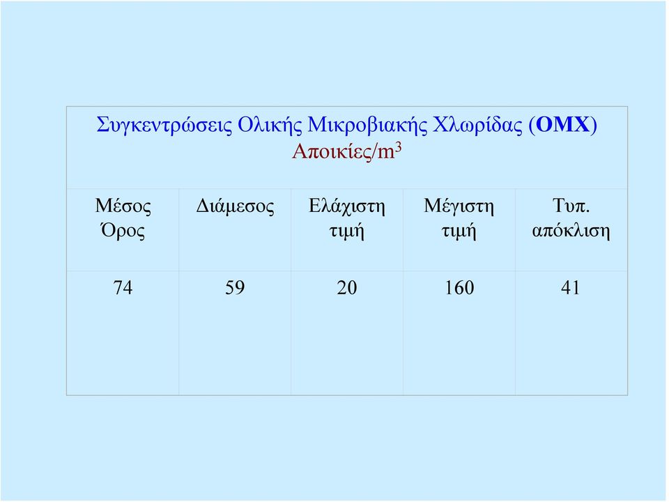 Αποικίες/m 3 Μέσος Όρος