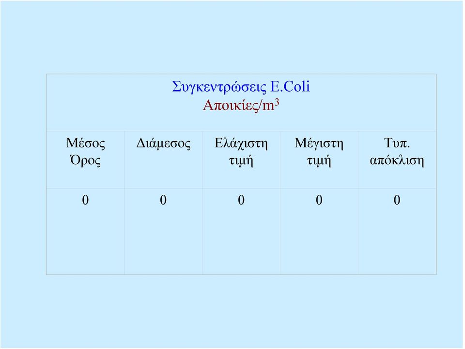 Όρος Διάμεσος Ελάχιστη