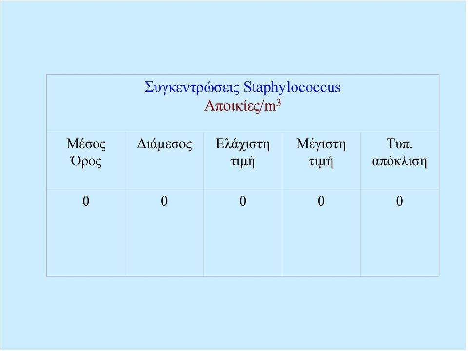 3 Μέσος Όρος Διάμεσος