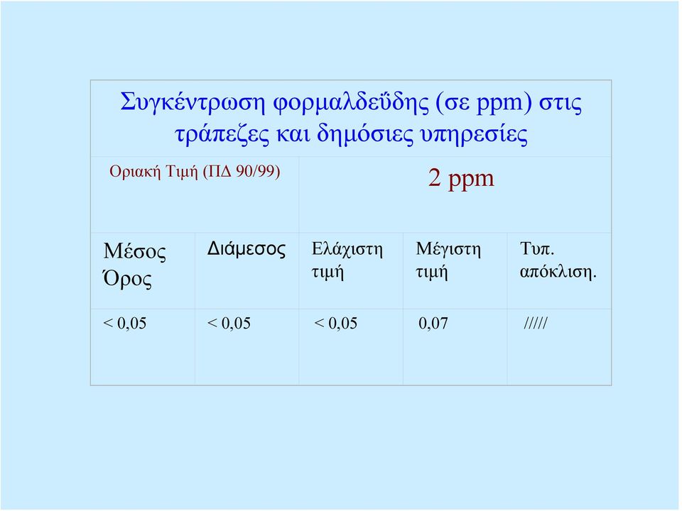 (ΠΔ 90/99) 2ppm Μέσος Όρος Διάμεσος Ελάχιστη