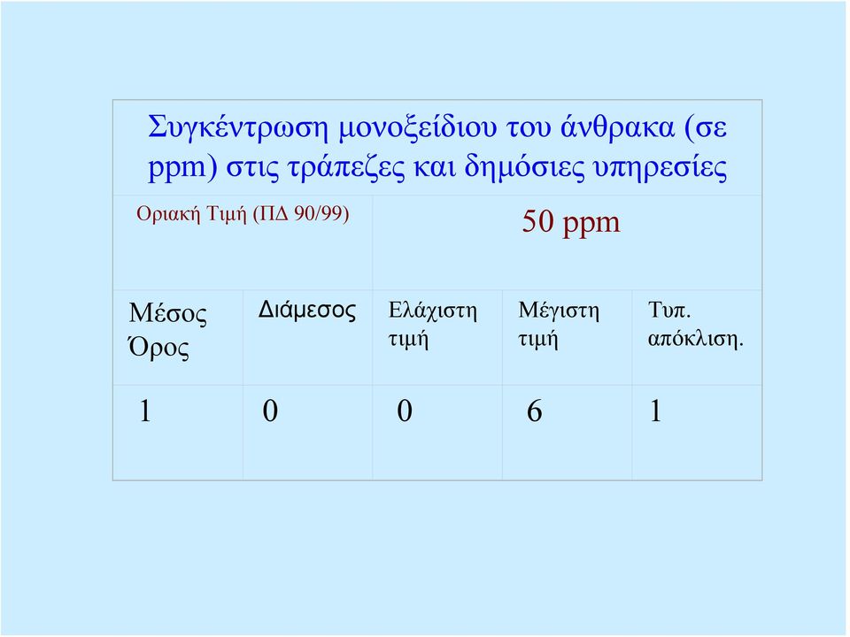 Οριακή Τιμή (ΠΔ 90/99) 50 ppm Μέσος Όρος