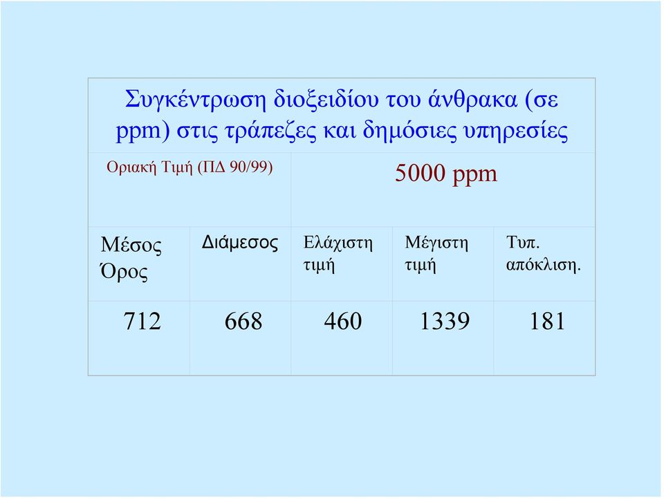 Τιμή (ΠΔ 90/99) 5000 ppm Μέσος Όρος Διάμεσος