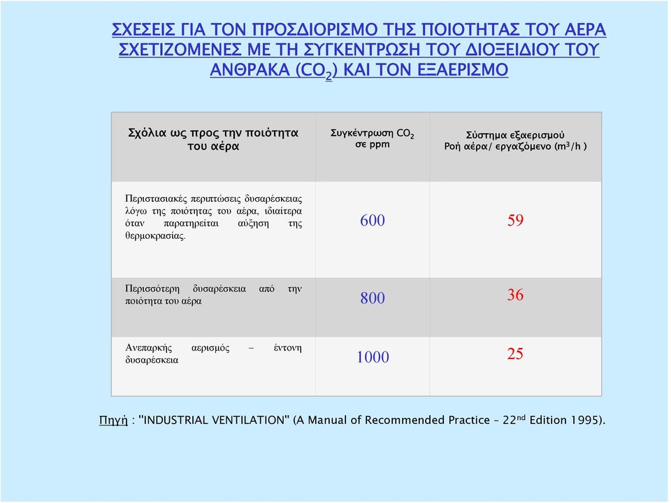 δυσαρέσκειας λόγω της ποιότητας του αέρα, ιδιαίτερα όταν παρατηρείται αύξηση της θερμοκρασίας.