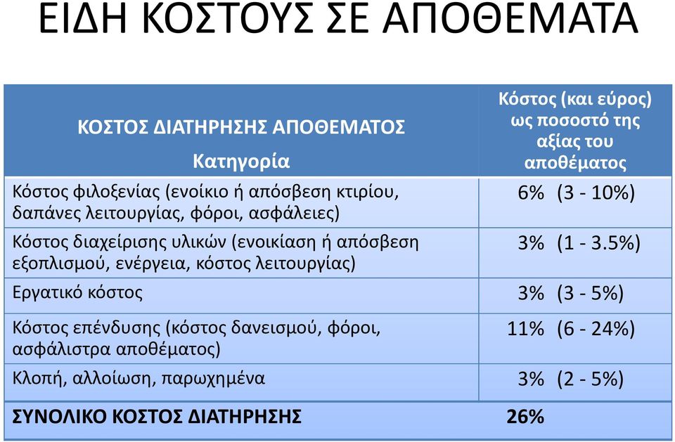 υλικών(ενοικίαση ή απόσβεση 3% (1-3.