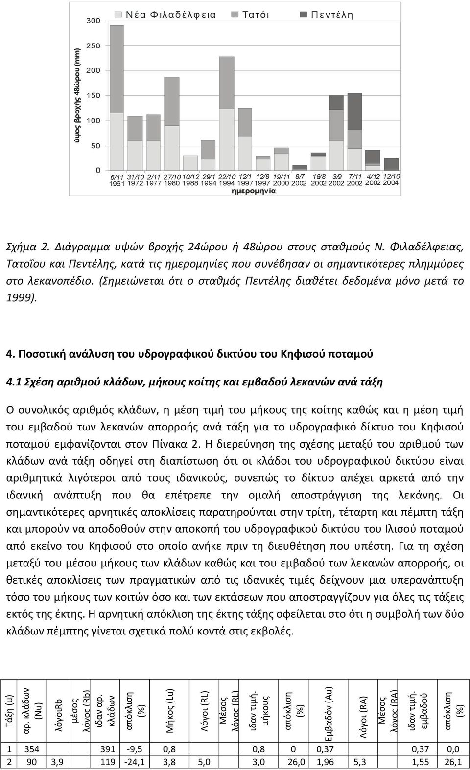 Φιλαδέλφειας, Τατοΐου και Πεντέλης, κατά τις ημερομηνίες που συνέβησαν οι σημαντικότερες πλημμύρες στο λεκανοπέδιο. (Σημειώνεται ότι ο σταθμός Πεντέλης διαθέτει δεδομένα μόνο μετά το 1999). 4.