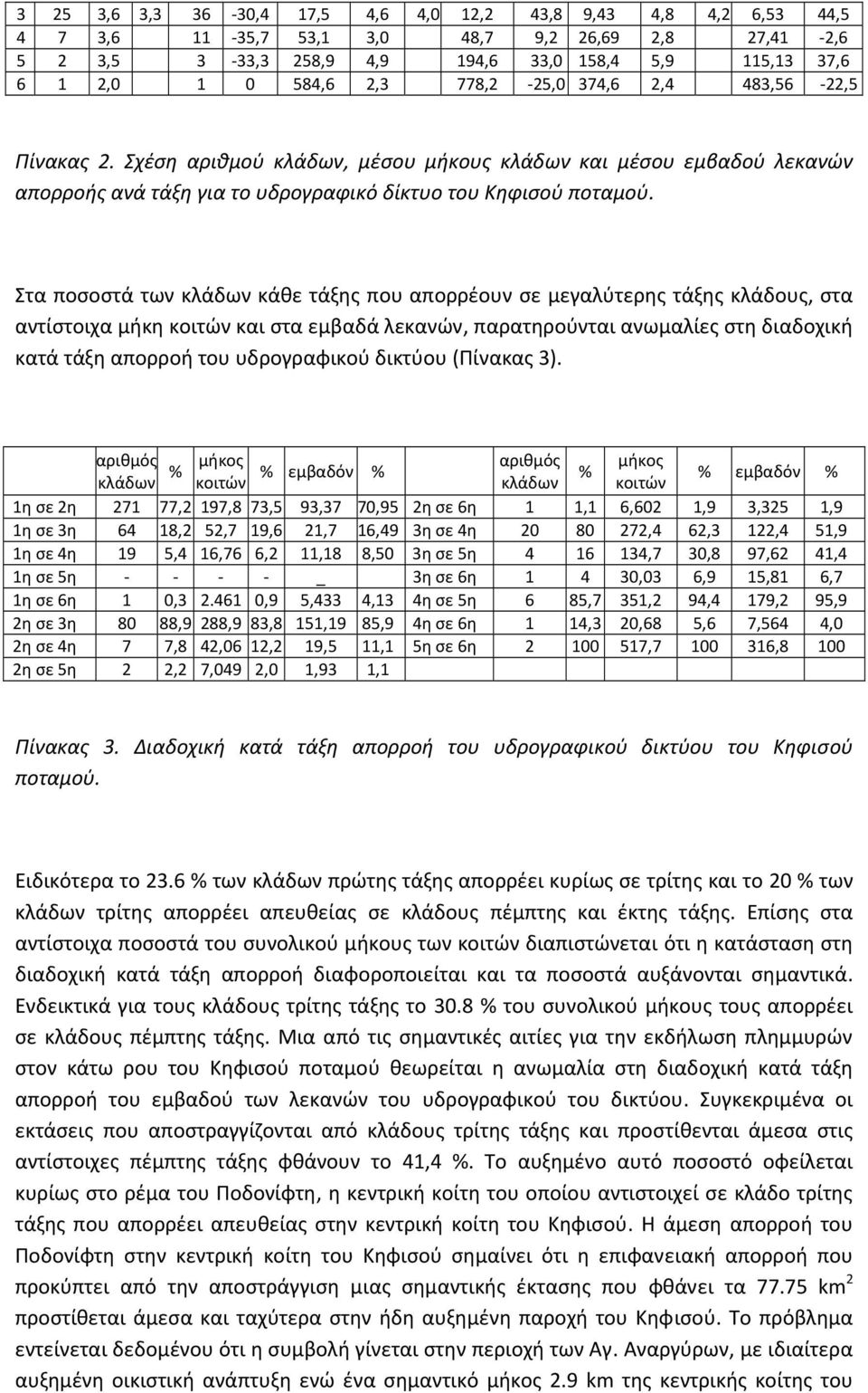 Στα ποσοστά των κλάδων κάθε τάξης που απορρέουν σε μεγαλύτερης τάξης κλάδους, στα αντίστοιχα μήκη κοιτών και στα εμβαδά λεκανών, παρατηρούνται ανωμαλίες στη διαδοχική κατά τάξη απορροή του