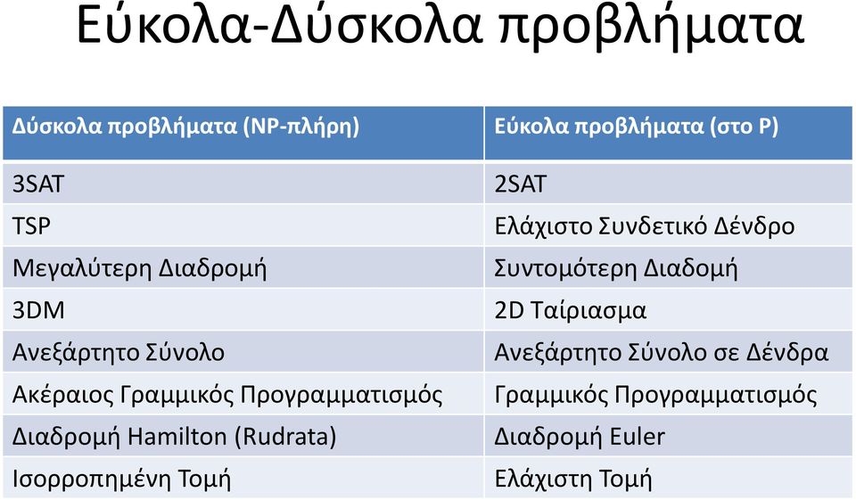 Hamilton (Rudrata) Ισορροπημένη Τομή 2SAT Ελάχιστο Συνδετικό Δένδρο Συντομότερη Διαδομή