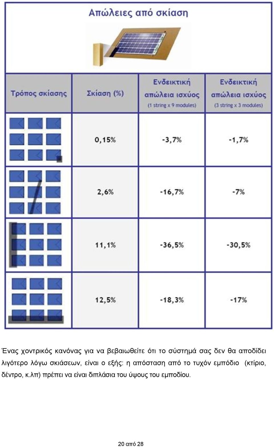 εξής: η απόσταση από το τυχόν εμπόδιο (κτίριο, δέντρο, κ.
