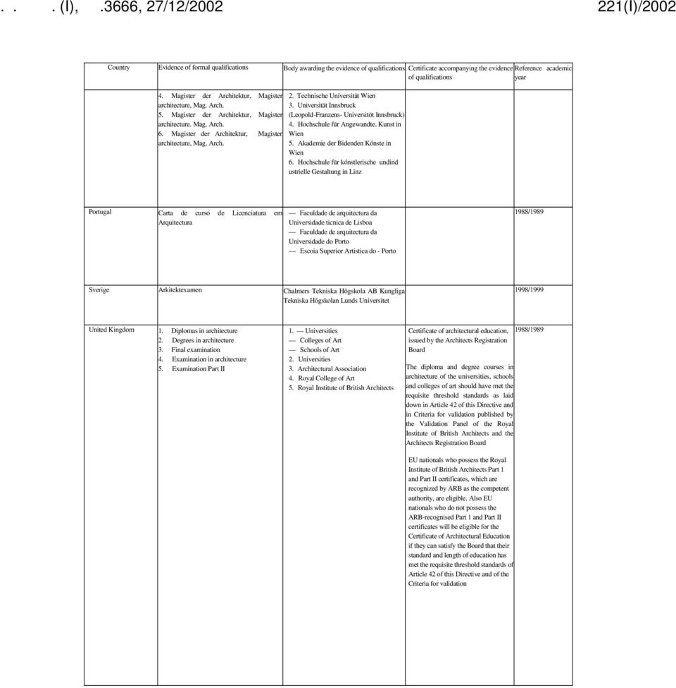 Technische Universität Wien 3. Universität Innsbruck (Leopold-Franzens- Universitöt Innsbruck) 4. Hochschule für Angewandte. Kunst in Wien 5. Akademie der Bidenden Kónste in Wien 6.