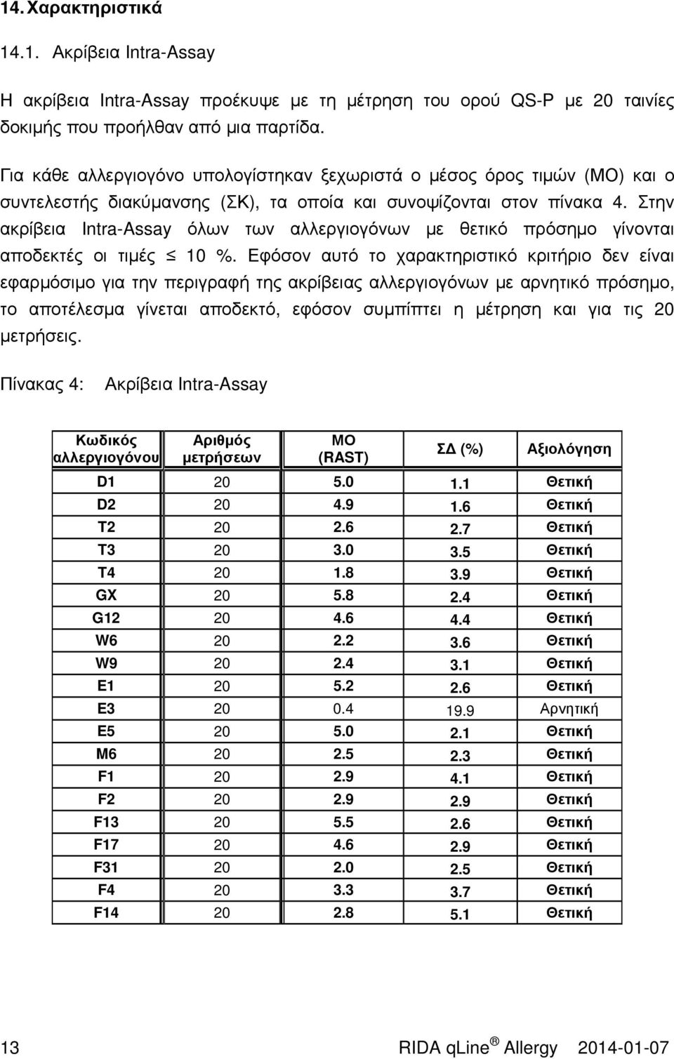 Στην ακρίβεια Intra-Assay όλων των αλλεργιογόνων µε θετικό πρόσηµο γίνονται αποδεκτές οι τιµές 10 %.