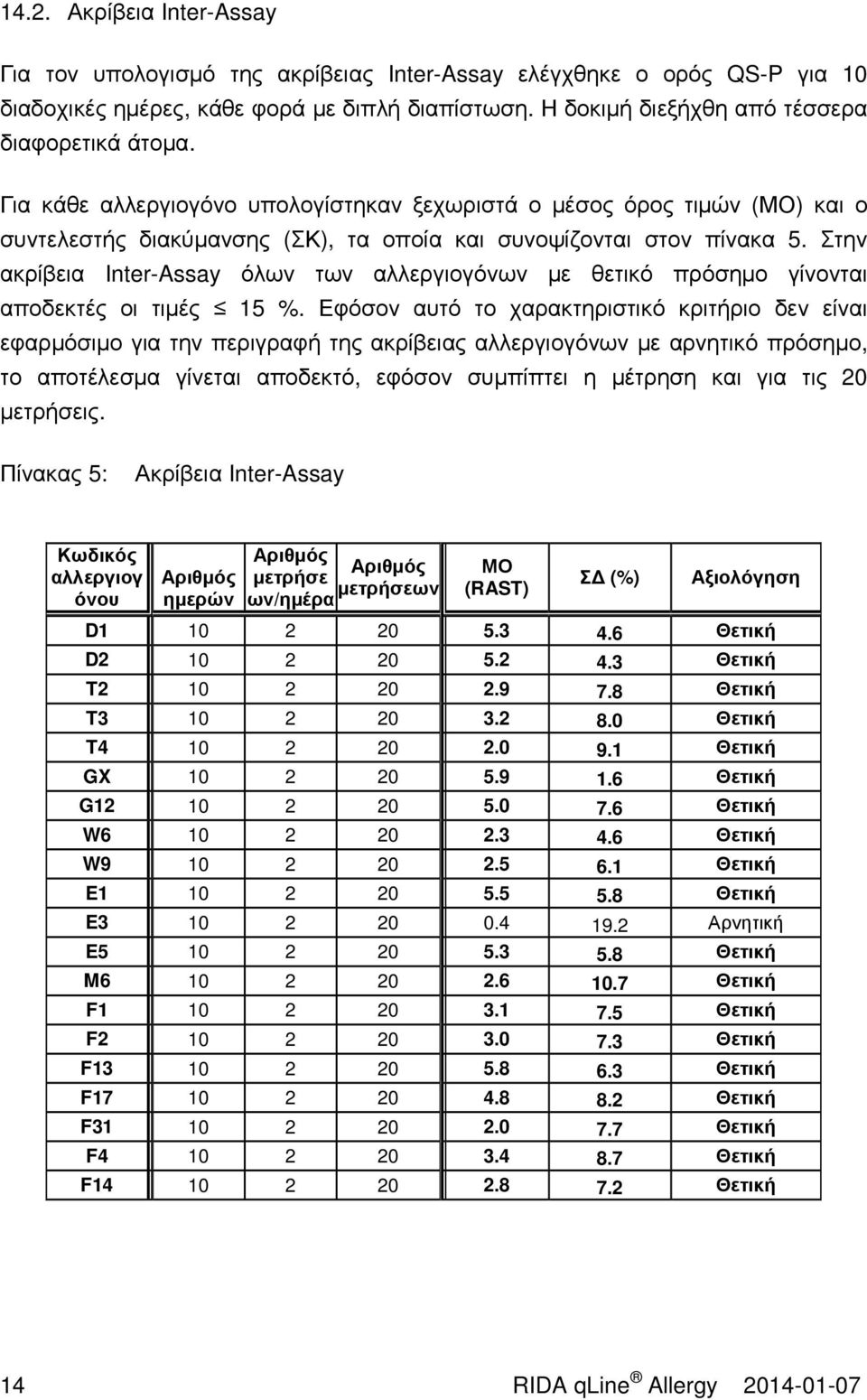 Στην ακρίβεια Inter-Assay όλων των αλλεργιογόνων µε θετικό πρόσηµο γίνονται αποδεκτές οι τιµές 15 %.