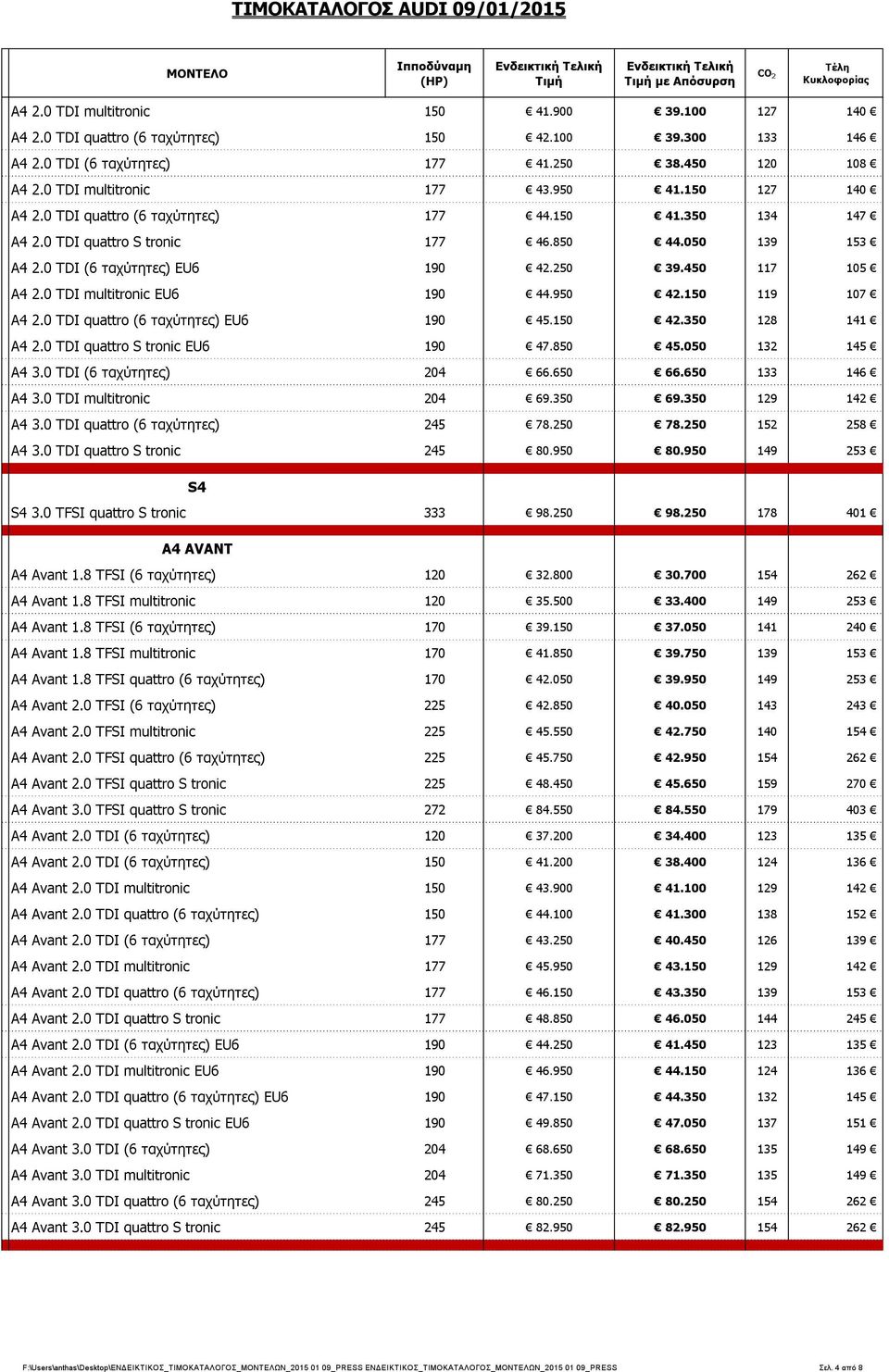 0 TDI multitronic EU6 190 44.950 42.150 119 107 A4 2.0 TDI quattro (6 ταχύτητες) EU6 190 45.150 42.350 128 141 A4 2.0 TDI quattro S tronic EU6 190 47.850 45.050 132 145 A4 3.