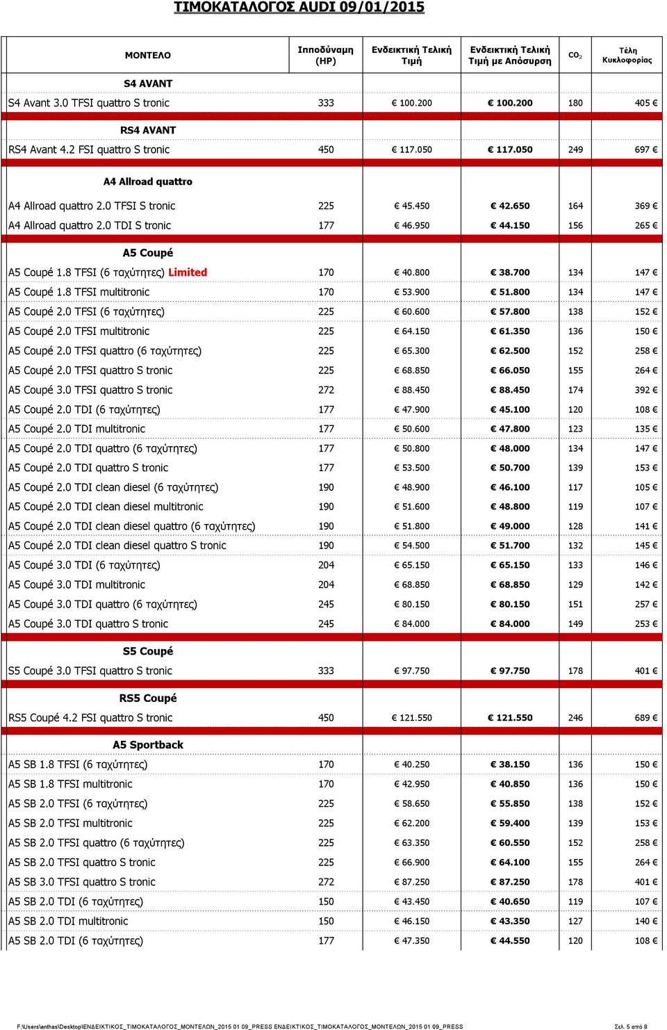 8 TFSI multitronic 170 53.900 51.800 134 147 A5 Coupé 2.0 TFSI (6 ταχύτητες) 225 60.600 57.800 138 152 A5 Coupé 2.0 TFSI multitronic 225 64.150 61.350 136 150 A5 Coupé 2.