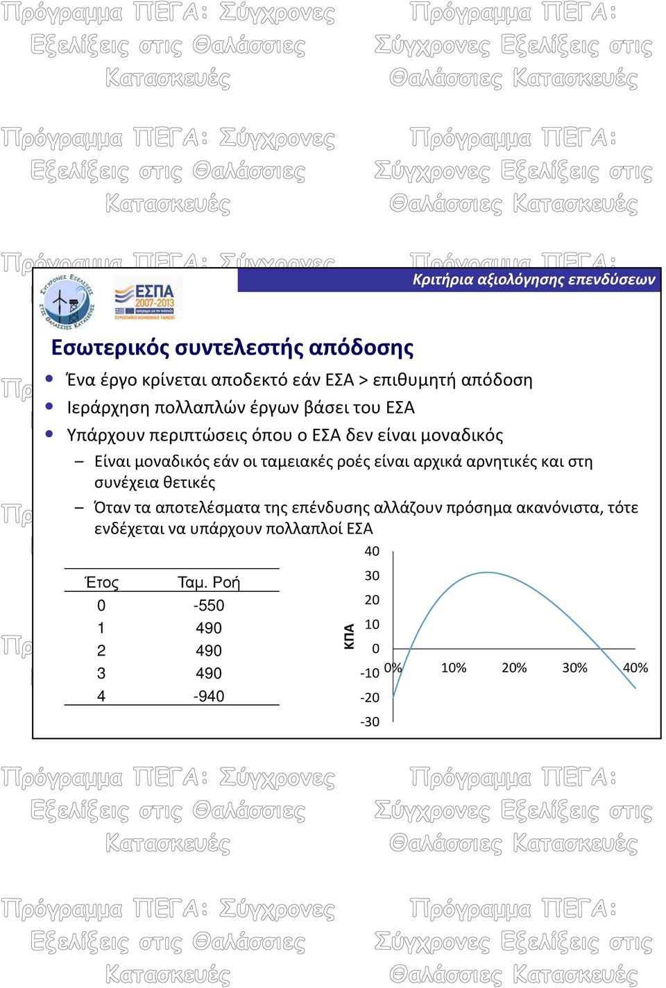 αρχικά αρνητικές και στη συνέχεια θετικές Όταν τα αποτελέσματα της επένδυσης αλλάζουν πρόσημα ακανόνιστα, τότε