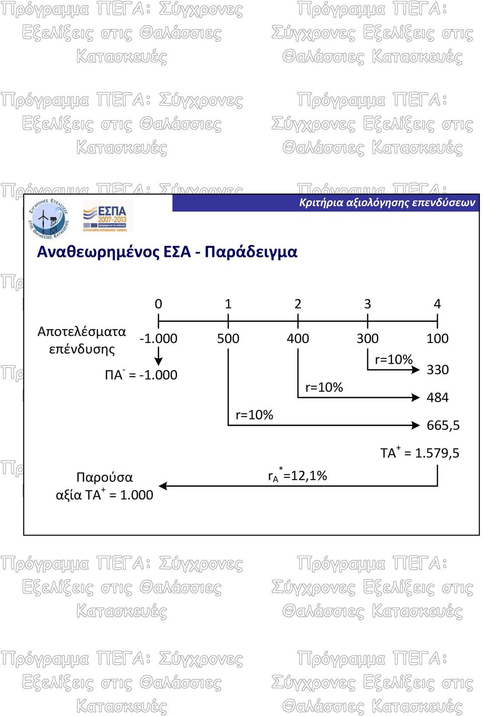 000 500 400 300 100 επένδυσης r=10% ΠΑ = 1.