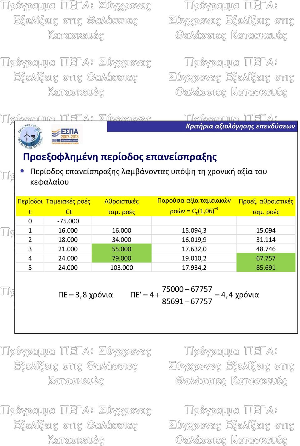 ροές ροών = C t (1,06) t ταμ. ροές 0 75.000 1 16.000 16.000 15.094,3 15.094 2 18.000 34.000 16.019,9 31.114 3 21.
