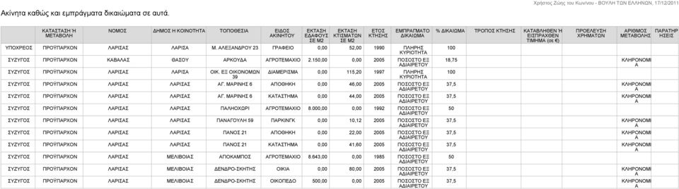 ΛΕΞΝΔΡΟΥ 23 ΓΡΦΕΙΟ 0,00 52,00 1990 ΠΛΗΡΗΣ ΚΥΡΙΟΤΗΤ ΠΡΟΫΠΡΧΟΝ ΚΒΛΣ ΘΣΟΥ ΡΚΟΥΔ ΓΡΟΤΕΜΧΙΟ 2.150,00 0,00 2005 ΠΟΣΟΣΤΟ ΕΞ ΠΡΟΫΠΡΧΟΝ ΛΡΙΣΣ ΛΡΙΣ ΟΙΚ.
