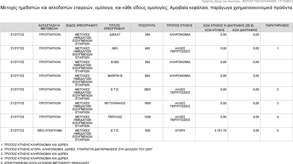 ΠΟΚΤΗΘΗΚΝ ΛΟΓΩ ΥΞΗΣΗΣ ΜΕΤΟΧΙΚΟΥ ΚΕΦΛΙΟΥ ΤΙΤΛΟΣ ΧΡΕΟΓΡΦΟΥ ΠΟΣΟΤΗΤ ΤΡΟΠΟΣ ΚΤΗΣΗΣ ΞΙ ΚΤΗΣΗΣ Ή ΔΙΓΡΦΗΣ (ΣΕ ) ΠΡΤΗΡΗΣΕΙΣ ΞΙ ΚΤΗΣΗΣ ΞΙ ΔΙΓΡΦΗΣ ΔΙΕΚΤ 394 ΚΛΗΡΟΝΟΜΙ 0,00 0,00 ΝΕΛ 495 ΛΛΕΣ 0,00