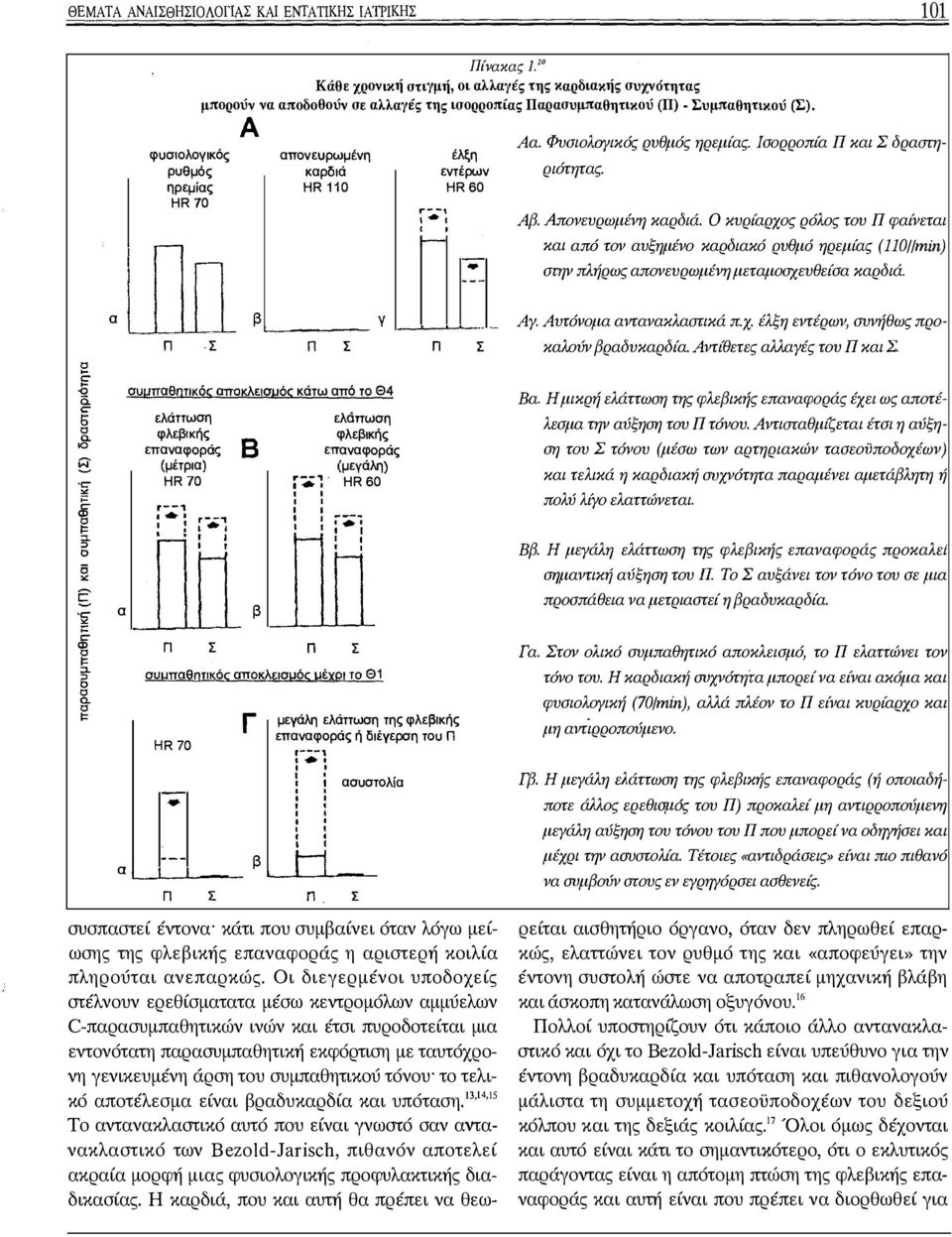 Α απνευρωμένη καρδιά HR 110 r--, : : 1-- UJn β '----γ π -Σ π Σ π συμπαθητικός απκλεισμός κάτω από τ Θ4 ελάττωση φλεβικής επαναφράς (μέτρια) HR 70 r---, I I r--, ι ι ι I I,...-- π ' I I :.