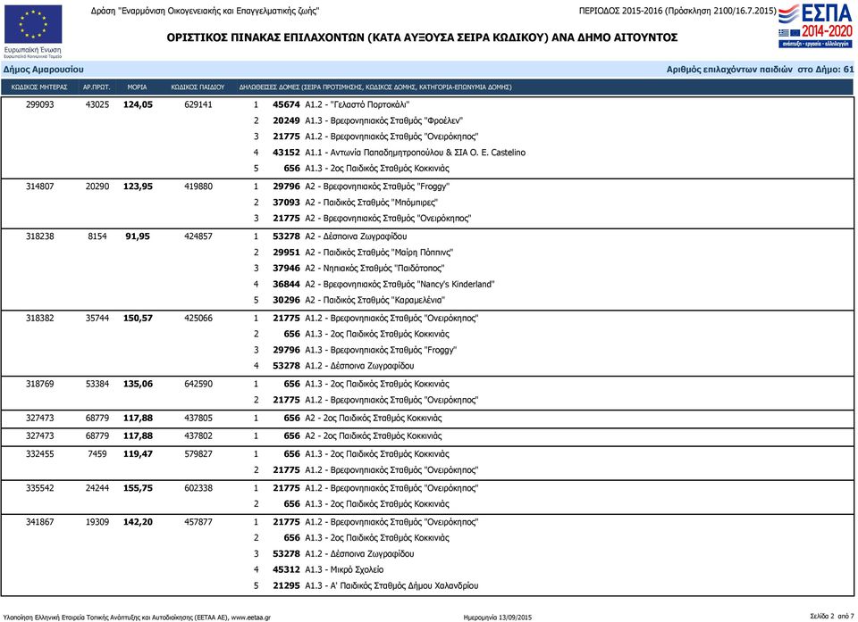 3-2ος Παιδικός Σταθμός Κοκκινιάς 314807 20290 123,95 419880 1 29796 Α2 - Βρεφονηπιακός Σταθμός "Froggy" 2 37093 Α2 - Παιδικός Σταθμός "Μπόμπιρες" 3 21775 Α2 - Βρεφονηπιακός Σταθμός "Ονειρόκηπος"