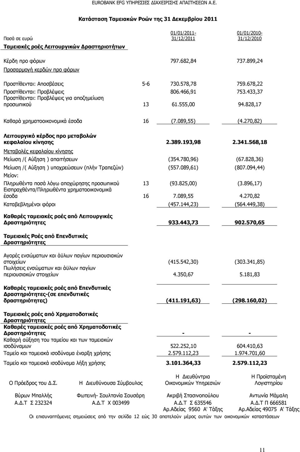 433,37 Προστίθενται: Προβλέψεις για αποζημείωση προσωπικού 13 61.555,00 94.828,17 Καθαρά χρηματοοικονομικά έσοδα 16 (7.089,55) (4.270,82) Λειτουργικό κέρδος προ μεταβολών κεφαλαίου κίνησης 2.389.