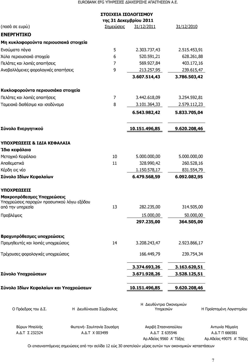 514,43 3.786.503,42 Κυκλοφορούντα περιουσιάκα στοιχεία Πελάτες και λοιπές απαιτήσεις 7 3.442.618,09 3.254.592,81 Ταμειακά διαθέσιμα και ισοδύναμα 8 3.101.364,33 2.579.112,23 6.543.982,42 5.833.