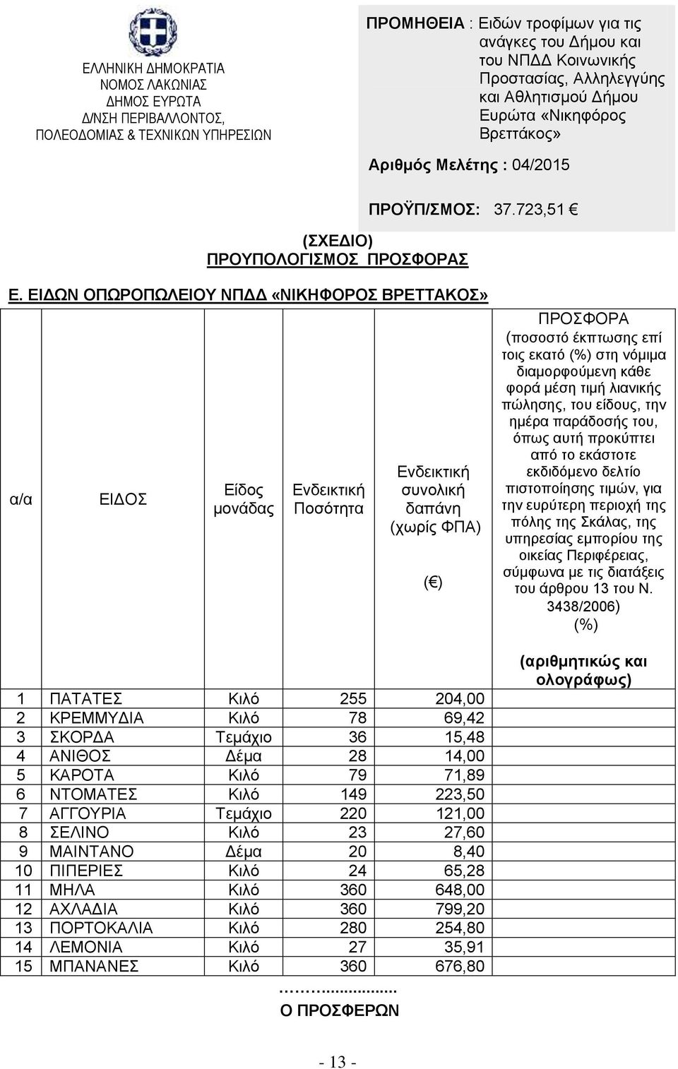 ΔΗΓΧΝ ΟΠΧΡΟΠΧΛΔΗΟΤ ΝΠΓΓ «ΝΗΚΖΦΟΡΟ ΒΡΔΣΣΑΚΟ» ζπλνιηθή δαπάλε (ρσξίο ΦΠΑ) 1 ΠΑΣΑΣΔ Κηιφ 255 204,00 2 ΚΡΔΜΜΤΓΗΑ Κηιφ 78 69,42 3 ΚΟΡΓΑ Σεκάρην 36 15,48 4 ΑΝΗΘΟ Γέκα 28 14,00 5 ΚΑΡΟΣΑ Κηιφ 79 71,89 6