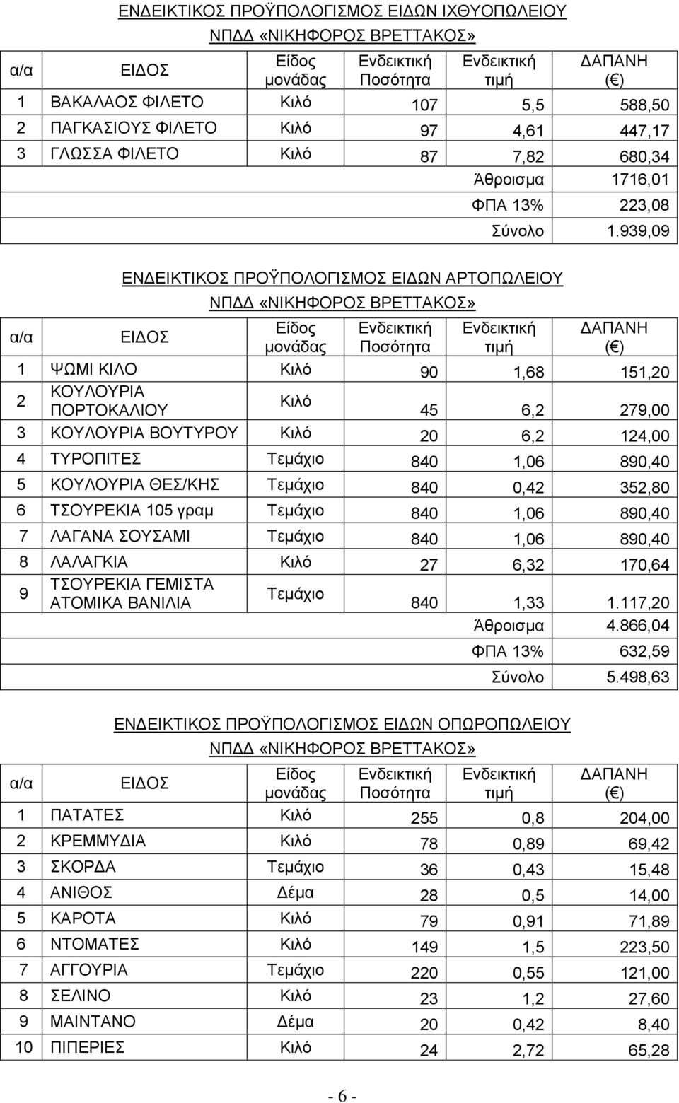 939,09 ΔΝΓΔΗΚΣΗΚΟ ΠΡΟΫΠΟΛΟΓΗΜΟ ΔΗΓΧΝ ΑΡΣΟΠΧΛΔΗΟΤ ΝΠΓΓ «ΝΗΚΖΦΟΡΟ ΒΡΔΣΣΑΚΟ» ηηκή ΓΑΠΑΝΖ ( ) 1 ΦΧΜΗ ΚΗΛΟ Κηιφ 90 1,68 151,20 ΚΟΤΛΟΤΡΗΑ 2 Κηιφ ΠΟΡΣΟΚΑΛΗΟΤ 45 6,2 279,00 3 ΚΟΤΛΟΤΡΗΑ ΒΟΤΣΤΡΟΤ Κηιφ 20 6,2