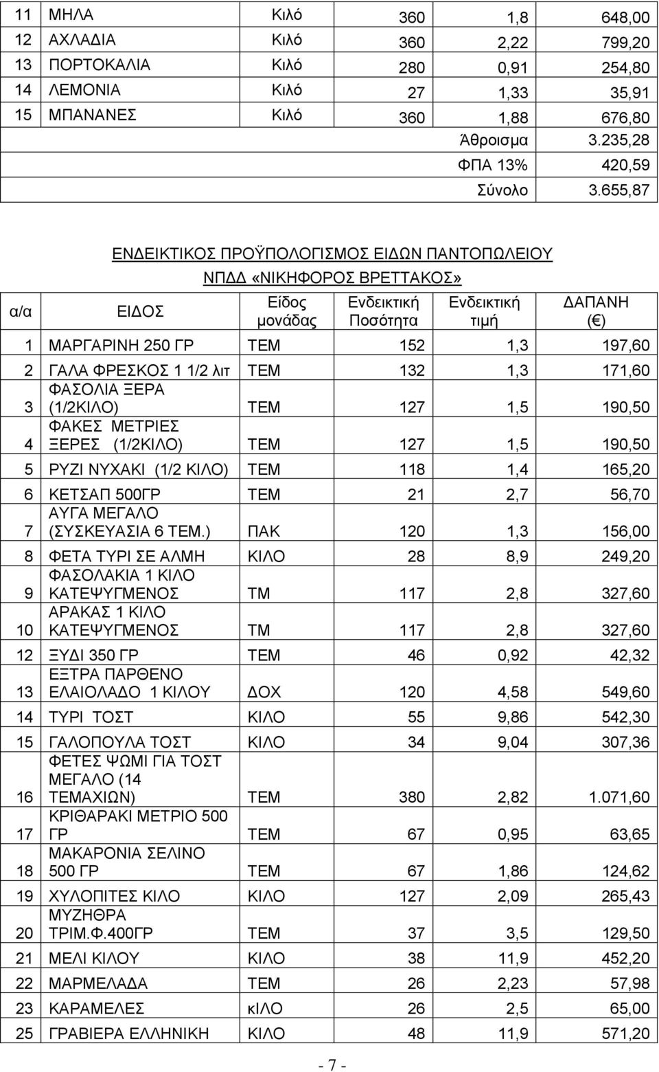 (1/2ΚΗΛΟ) ΣΔΜ 127 1,5 190,50 4 ΦΑΚΔ ΜΔΣΡΗΔ ΞΔΡΔ (1/2ΚΗΛΟ) ΣΔΜ 127 1,5 190,50 5 ΡΤΕΗ ΝΤΥΑΚΗ (1/2 ΚΗΛΟ) ΣΔΜ 118 1,4 165,20 6 ΚΔΣΑΠ 500ΓΡ ΣΔΜ 21 2,7 56,70 ΑΤΓΑ ΜΔΓΑΛΟ 7 (ΤΚΔΤΑΗΑ 6 ΣΔΜ.