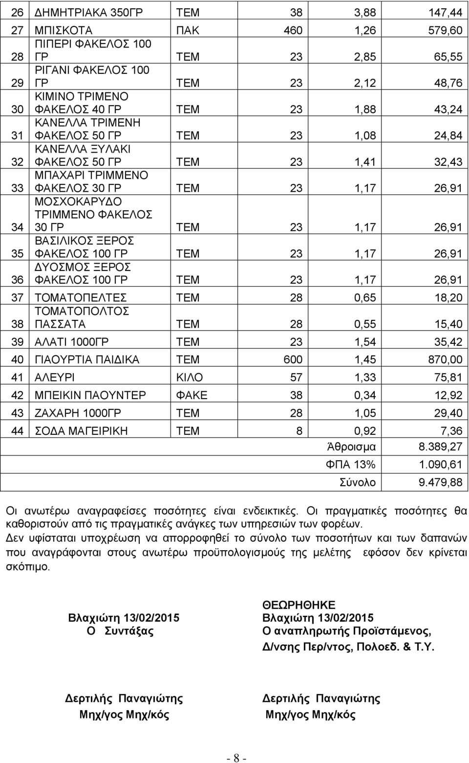 1,17 26,91 35 ΒΑΗΛΗΚΟ ΞΔΡΟ ΦΑΚΔΛΟ 100 ΓΡ ΣΔΜ 23 1,17 26,91 36 ΓΤΟΜΟ ΞΔΡΟ ΦΑΚΔΛΟ 100 ΓΡ ΣΔΜ 23 1,17 26,91 37 ΣΟΜΑΣΟΠΔΛΣΔ ΣΔΜ 28 0,65 18,20 ΣΟΜΑΣΟΠΟΛΣΟ 38 ΠΑΑΣΑ ΣΔΜ 28 0,55 15,40 39 ΑΛΑΣΗ 1000ΓΡ ΣΔΜ 23