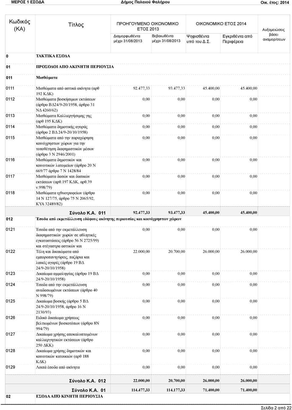 κοινόχρηστων χώρων για την τοποθέτηση διαφημιστικών μέσων (άρθρο 3 Ν 2946/2001) Μισθώματα δημοτικών και κοινοτικών λατομείων (άρθρο 20 Ν 669/77 άρθρο 7 Ν 1428/84 Μισθώματα δασών και δασικών εκτάσεων