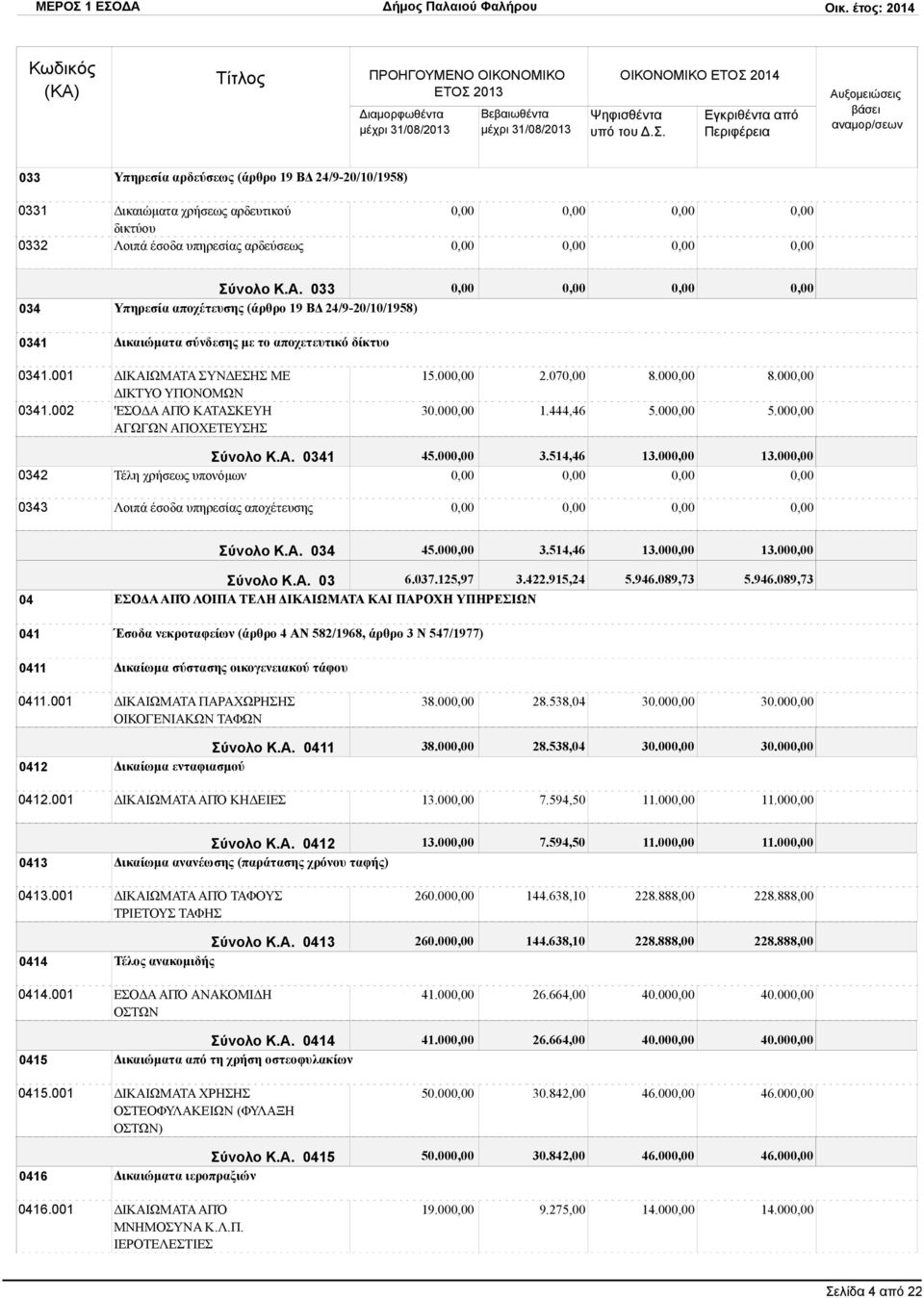 00 Τέλη χρήσεως υπονόμων Λοιπά έσοδα υπηρεσίας αποχέτευσης Σύνολο Κ.Α. 034 45.00 3.514,46 13.00 13.00 04 041 0411 Σύνολο Κ.Α. 03 6.037.125,97 3.422.915,24 5.946.