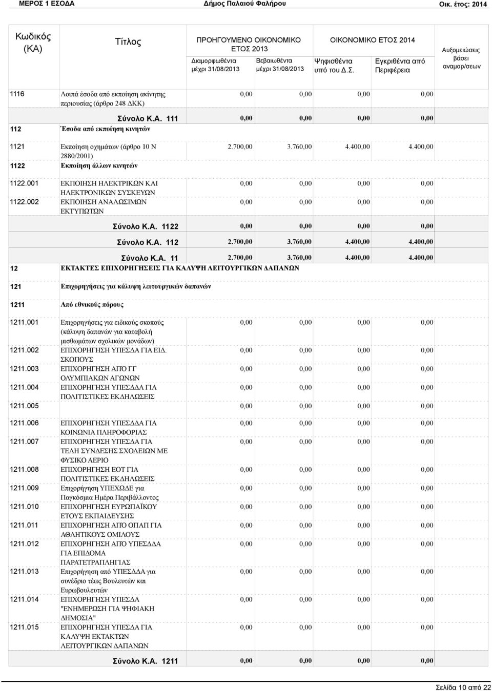 70 3.76 4.40 4.40 12 121 1211 Σύνολο Κ.Α. 11 2.70 3.76 4.40 4.40 ΕΚΤΑΚΤΕΣ ΕΠΙΧΟΡΗΓΗΣΕΙΣ ΓΙΑ ΚΑΛΥΨΗ ΛΕΙΤΟΥΡΓΙΚΩΝ ΔΑΠΑΝΩΝ Επιχορηγήσεις για κάλυψη λειτουργικών δαπανών Από εθνικούς πόρους 1211.001 1211.