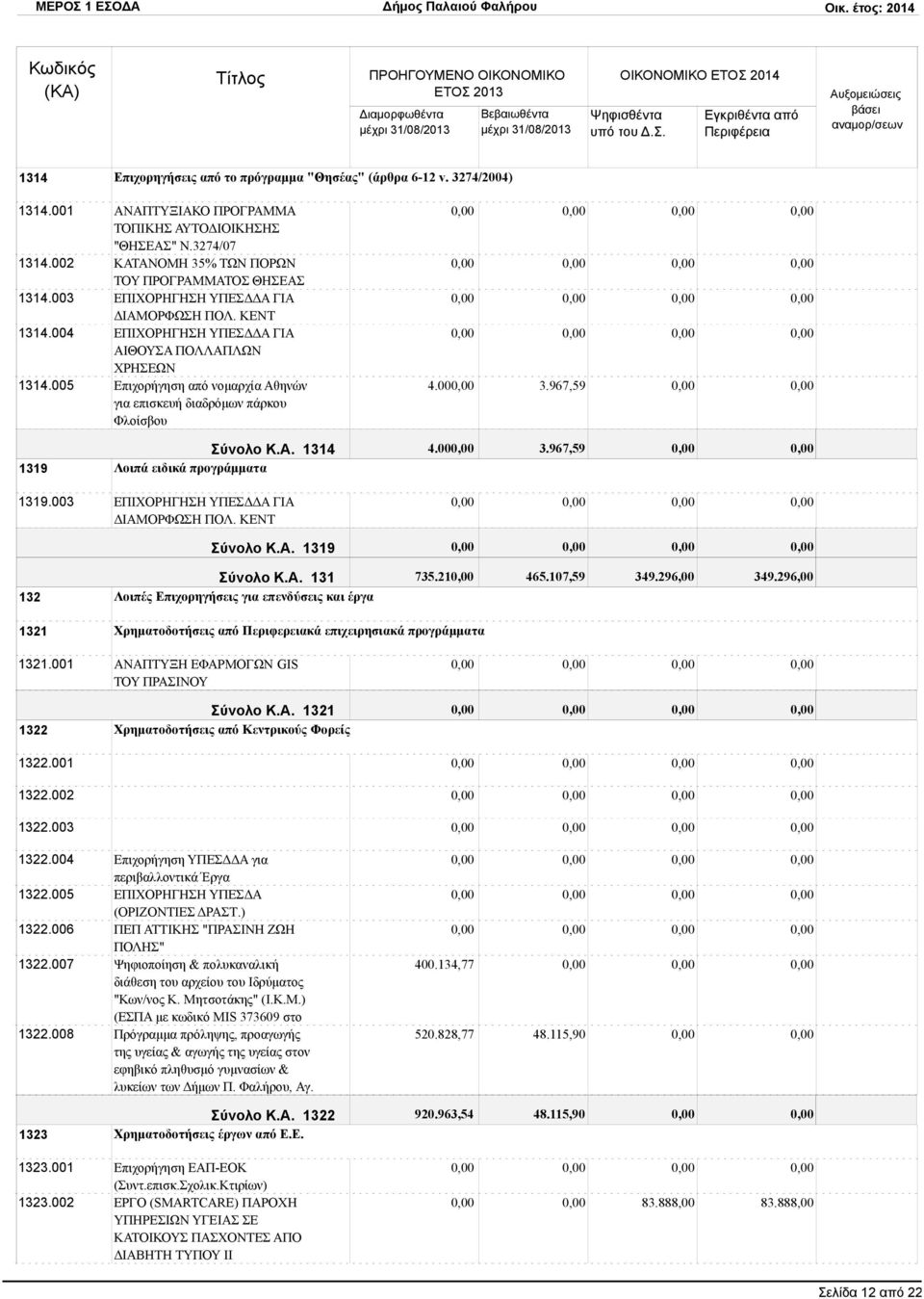 ΚΕΝΤ ΕΠΙΧΟΡΗΓΗΣΗ ΥΠΕΣΔΔΑ ΓΙΑ ΑΙΘΟΥΣΑ ΠΟΛΛΑΠΛΩΝ ΧΡΗΣΕΩΝ Επιχορήγηση από νομαρχία Αθηνών για επισκευή διαδρόμων πάρκου Φλοίσβου 4.00 3.967,59 1319 Σύνολο Κ.Α. 1314 4.00 3.967,59 Λοιπά ειδικά προγράμματα 1319.