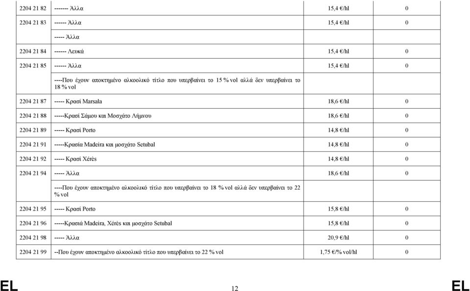 21 91 -----Κρασία Madeira και μοσχάτο Setubal 14,8 /hl 0 2204 21 92 ----- Κρασί Xérès 14,8 /hl 0 2204 21 94 ----- Άλλα 18,6 /hl 0 ----Που έχουν αποκτημένο αλκοολικό τίτλο που υπερβαίνει το 18 % vol