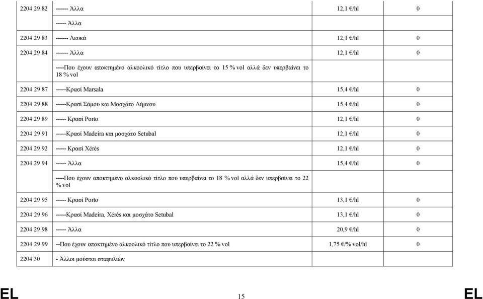 μοσχάτο Setubal 12,1 /hl 0 2204 29 92 ----- Κρασί Xérès 12,1 /hl 0 2204 29 94 ----- Άλλα 15,4 /hl 0 ----Που έχουν αποκτημένο αλκοολικό τίτλο που υπερβαίνει το 18 % vol αλλά δεν υπερβαίνει το 22 % vol