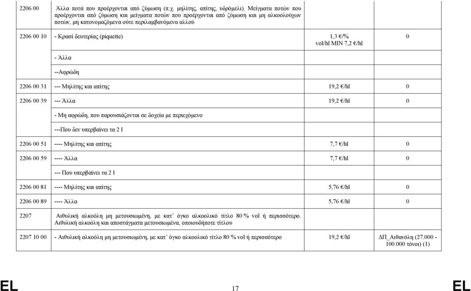 1,3 /% vol/hl MIN 7,2 /hl 0 - Άλλα --Αφρώδη 2206 00 31 --- Μηλίτης και απίτης 19,2 /hl 0 2206 00 39 --- Άλλα 19,2 /hl 0 - Μη αφρώδη, που παρουσιάζονται σε δοχεία με περιεχόμενο ---Που δεν υπερβαίνει