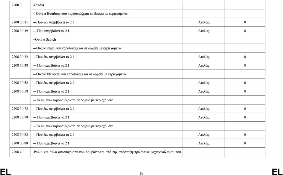 περιεχόμενο 2208 30 52 ---Που δεν υπερβαίνει τα 2 l Ατελώς 0 2208 30 58 --- Που υπερβαίνει τα 2 l Ατελώς 0 ---Άλλα, που παρουσιάζονται σε δοχείο με περιεχόμενο 2208 30 72 ---Που δεν υπερβαίνει τα 2 l