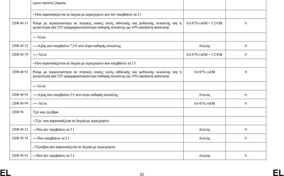 40 39 ---- Άλλα 0,6 /% vol/hl + 3,2 /hl 0 --Που παρουσιάζονται σε δοχεία με περιεχόμενο που υπερβαίνει τα 2 l 2208 40 51 Ρούμι με περιεκτικότητα σε πτητικές ουσίες εκτός αιθυλικής και μεθυλικής