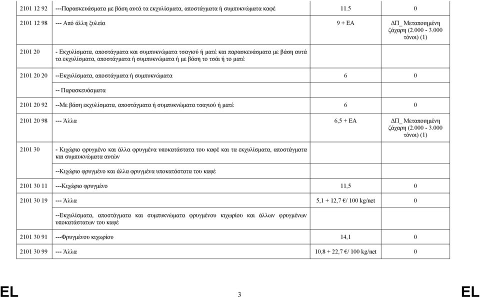 --Εκχυλίσματα, αποστάγματα ή συμπυκνώματα 6 0 -- Παρασκευάσματα 2101 20 92 --Με βάση εκχυλίσματα, αποστάγματα ή συμπυκνώματα τσαγιού ή ματέ 6 0 2101 20 98 --- Άλλα 6,5 + EA ΔΠ_ Μεταποιημένη ζάχαρη (2.