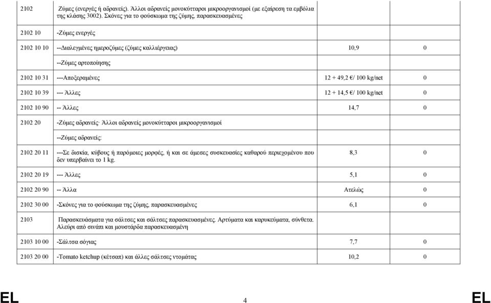 kg/net 0 2102 10 39 --- Άλλες 12 + 14,5 / 100 kg/net 0 2102 10 90 -- Άλλες 14,7 0 2102 20 -Ζύμες αδρανείς Άλλοι αδρανείς μονοκύτταροι μικροοργανισμοί --Ζύμες αδρανείς: 2102 20 11 ---Σε δισκία, κύβους