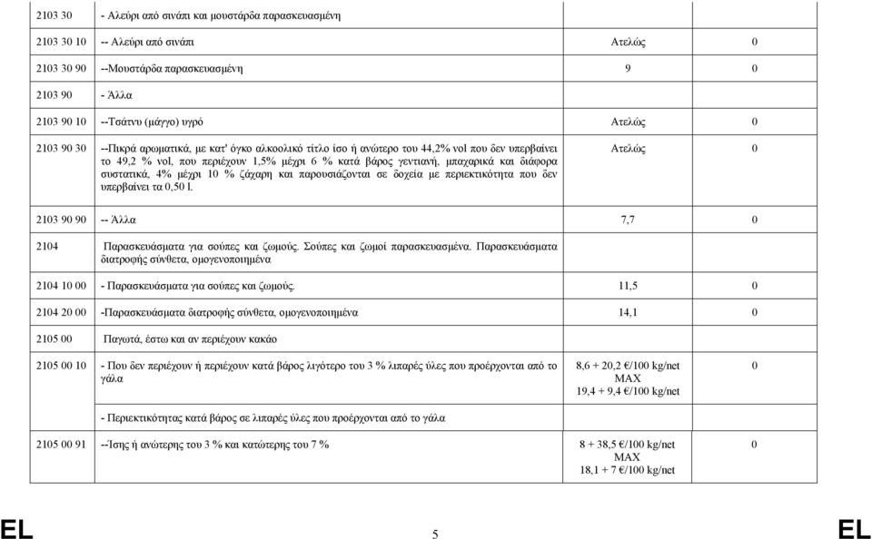 συστατικά, 4% μέχρι 10 % ζάχαρη και παρουσιάζονται σε δοχεία με περιεκτικότητα που δεν υπερβαίνει τα 0,50 l. Ατελώς 0 2103 90 90 -- Άλλα 7,7 0 2104 Παρασκευάσματα για σούπες και ζωμούς.