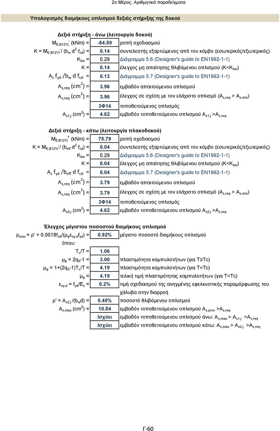 14 έλεγχος μη απαίτησης θλιβόμενου οπλισμού (Κ<K lim ) Α s f yd /b w d f cd = 0.13 ιάγραμμα 5.7 (Designer's guide to ΕΝ1992-1-1) Α s,req (cm 2 ) = 3.