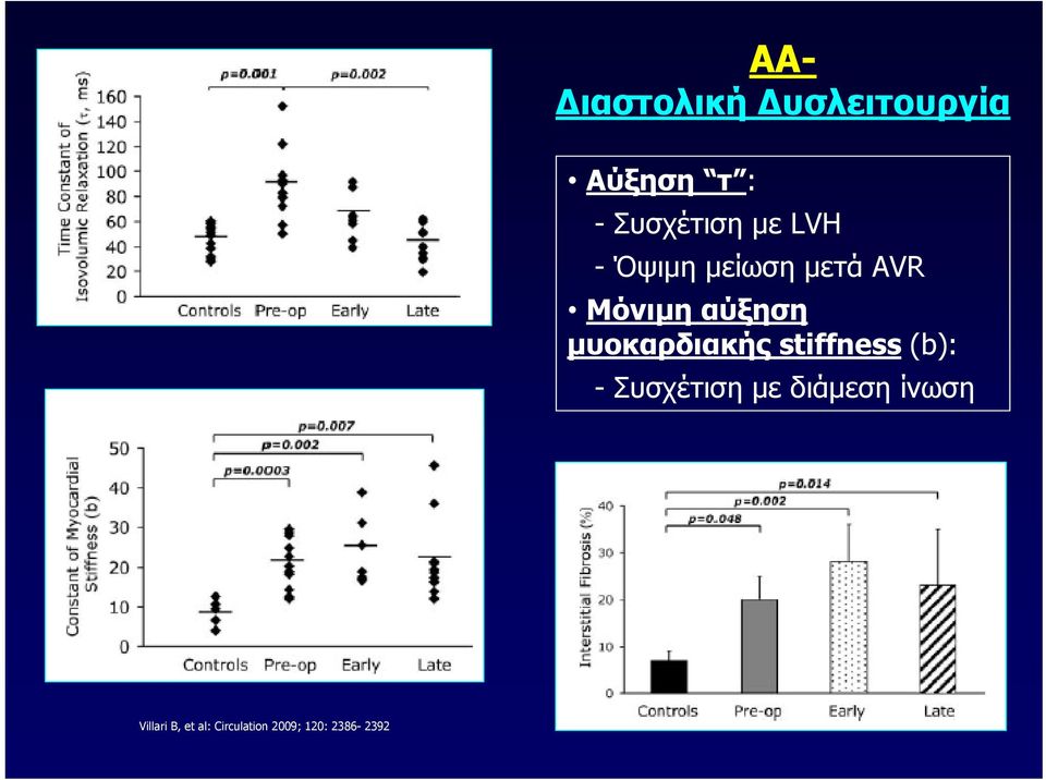 αύξηση μυοκαρδιακής stiffness (b): - Συσχέτιση με