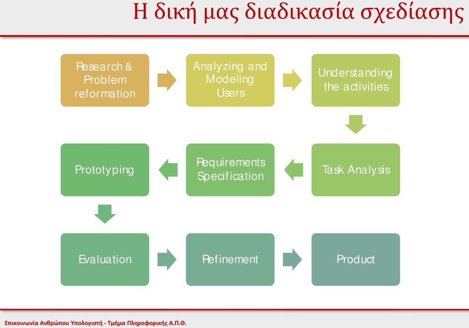 Understanding the activities Prototyping