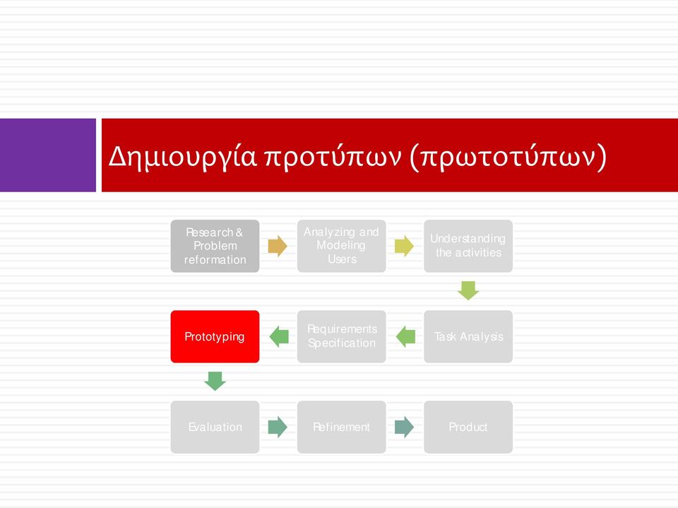 Understanding the activities Prototyping